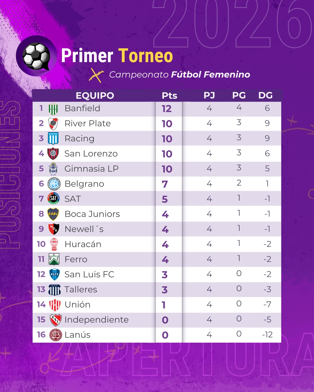 Posiciones fecha 4